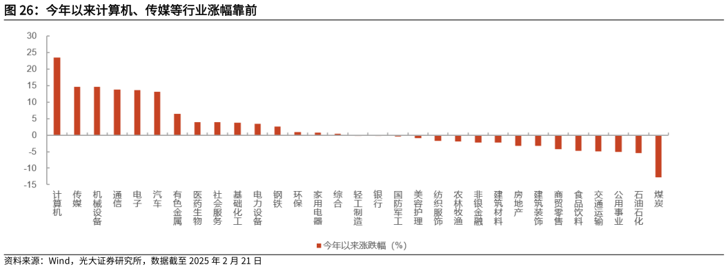 一起讨论下今年以来计算机、传媒等行业涨幅靠前?