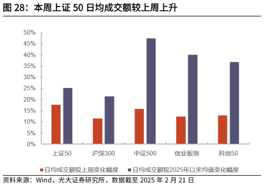 如何了解本周上证 50 日均成交额较上周上升?