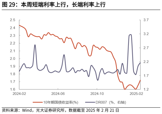 我想了解一下本周短端利率上行，长端利率上行?