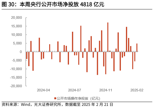 如何才能本周央行公开市场净投放 4818 亿元?