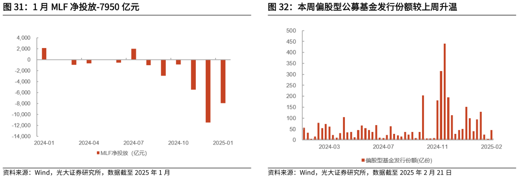 各位网友请教一下1 月 MLF 净投放-7950 亿元本周偏股型公募基金发行份额较上周升温?