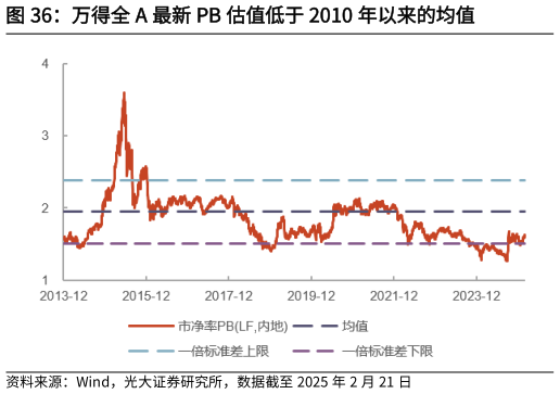 谁知道万得全 A 最新 PB 估值低于 2010 年以来的均值?