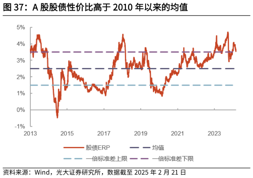 我想了解一下A 股股债性价比高于 2010 年以来的均值?