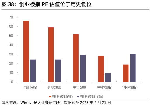 咨询下各位创业板指 PE 估值位于历史低位?