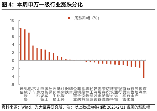 如何了解本周申万一级行业涨跌分化?