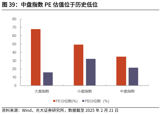 各位网友请教一下中盘指数 PE 估值位于历史低位?