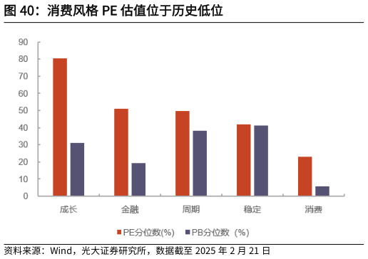 如何了解消费风格 PE 估值位于历史低位?