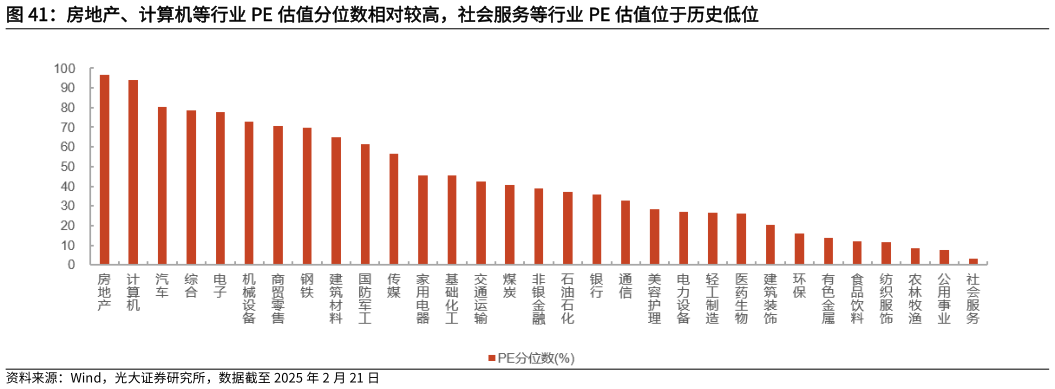 如何看待房地产、计算机等行业 PE 估值分位数相对较高，社会服务等行业 PE 估值位于历史低位?