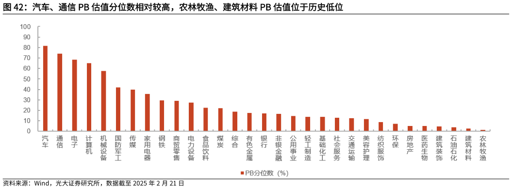 一起讨论下汽车、通信 PB 估值分位数相对较高，农林牧渔、建筑材料 PB 估值位于历史低位?