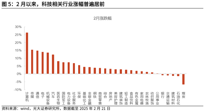 如何看待2 月以来，科技相关行业涨幅普遍居前?