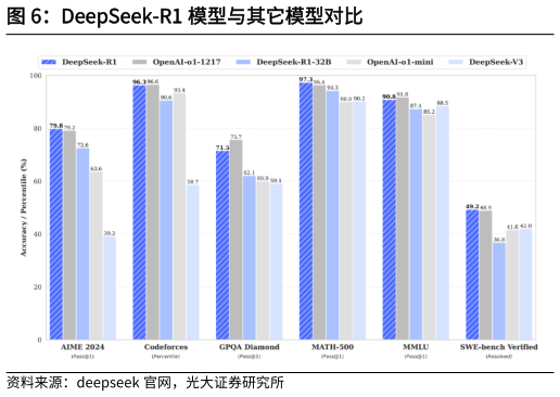 谁知道DeepSeek-R1 模型与其它模型对比?