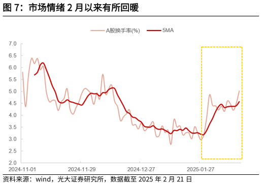 怎样理解市场情绪 2 月以来有所回暖?