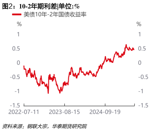 如何看待10-2年期利差