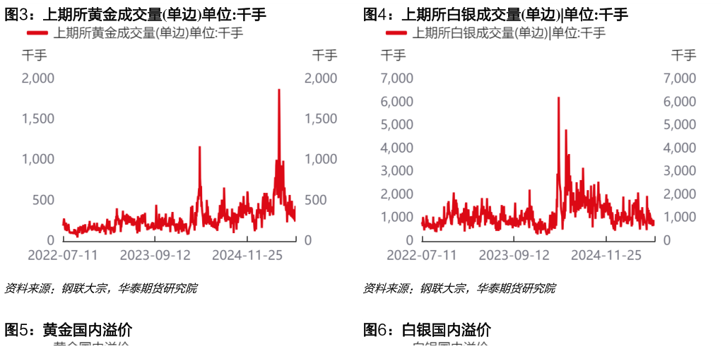 如何解释上期所黄金成交量单边单位:千手上期所白银成交量单边