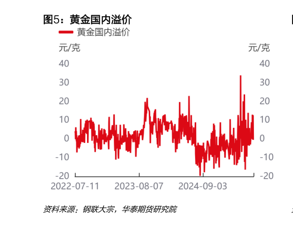 想问下各位网友黄金国内溢价