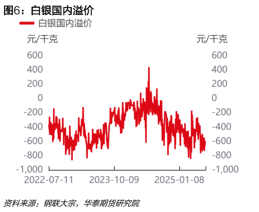 一起讨论下白银国内溢价