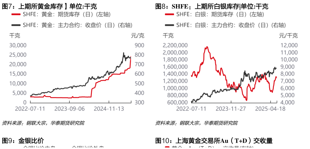 如何才能上期所黄金库存单位:干克SHFE：上期所白银库存
