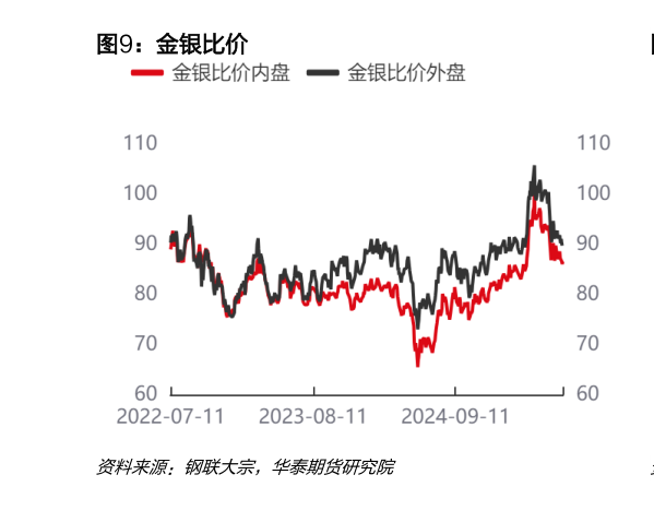 咨询下各位金银比价