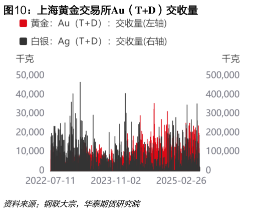 我想了解一下上海黄金交易所Au（TD）交收量