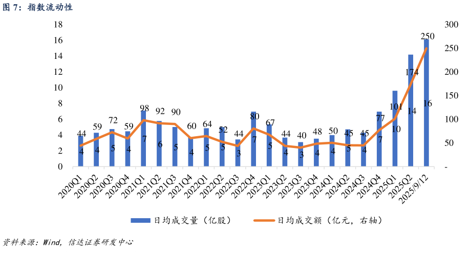 想问下各位网友指数流动性