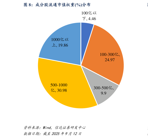 咨询下各位成分股流通市值权重%分布