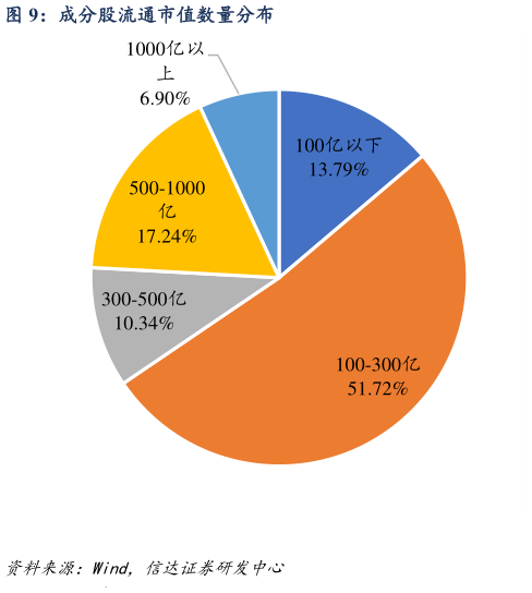 你知道成分股流通市值数量分布
