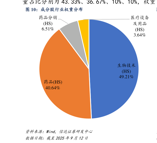 如何了解成分股行业权重分布