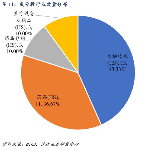 如何了解成分股行业数量分布