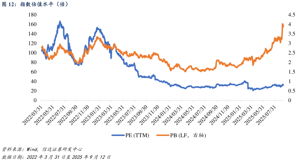 一起讨论下指数估值水平（倍）