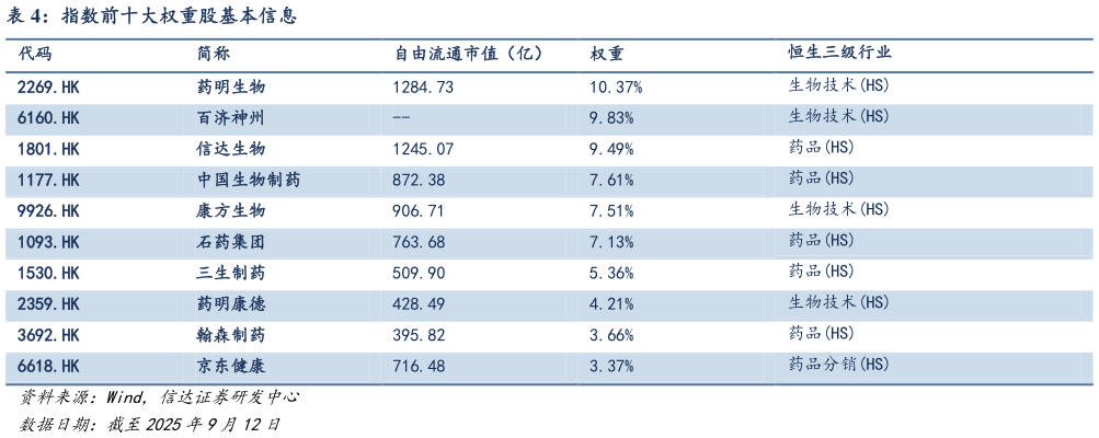 谁能回答指数前十大权重股基本信息