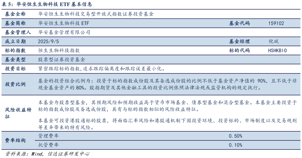 如何看待华安恒生生物科技 ETF 基本信息