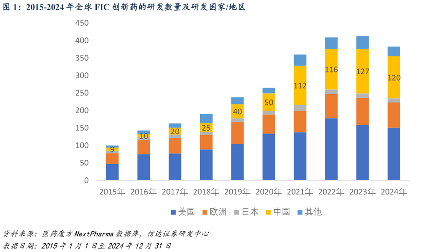 你知道2015-2024 年全球 FIC 创新药的研发数量及研发国家地区
