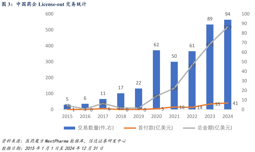 怎样理解中国药企 License-out 交易统计