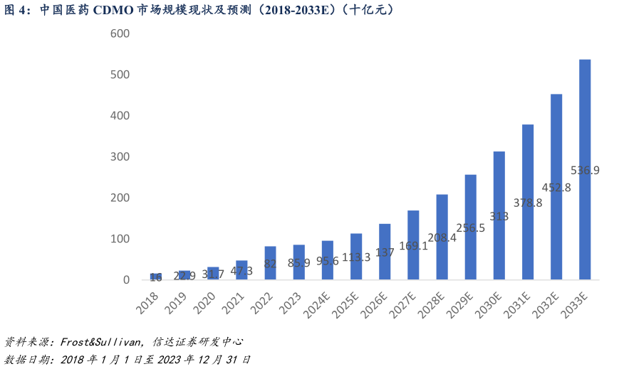 各位网友请教一下中国医药 CDMO 市场规模现状及预测（2018-2033E）（十亿元）