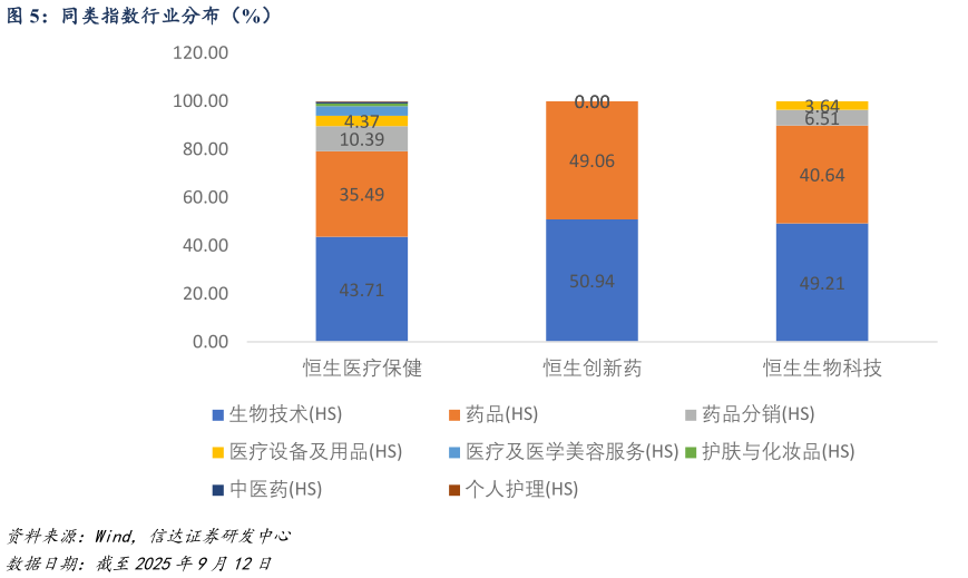 怎样理解同类指数行业分布（%）