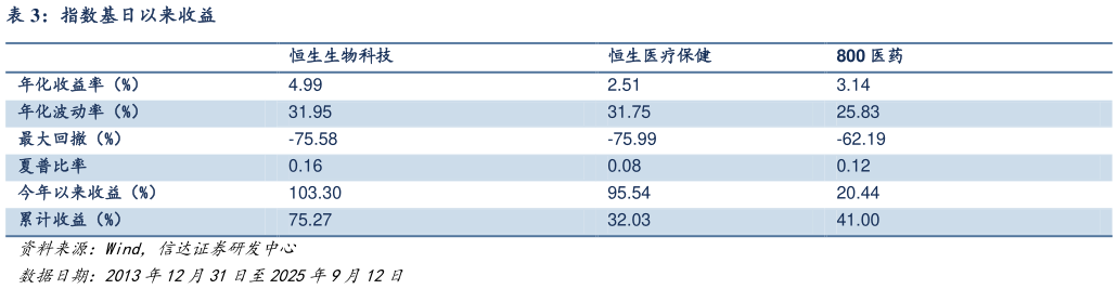 咨询大家指数基日以来收益