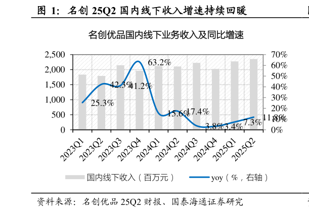 如何了解名创 25Q2 国内线下收入增速持续回暖