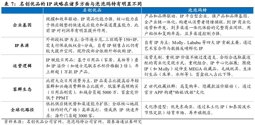 谁知道名创优品的 IP 战略在诸多方面与泡泡玛特有明显不同