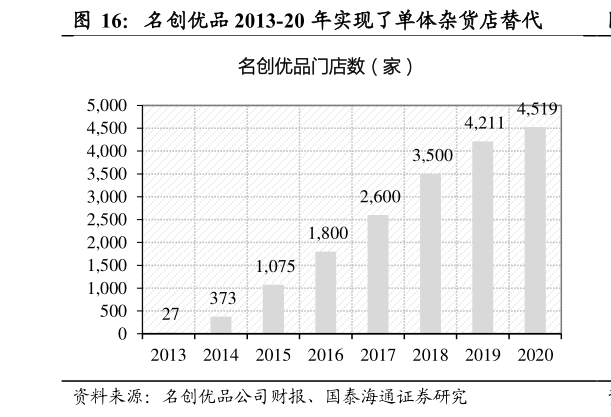 怎样理解名创优品 2013-20 年实现了单体杂货店替代