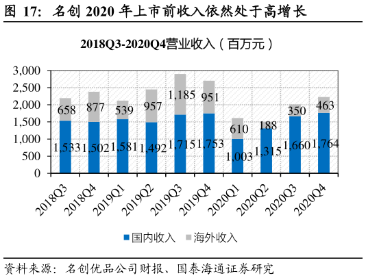 如何解释名创 2020 年上市前收入依然处于高增长