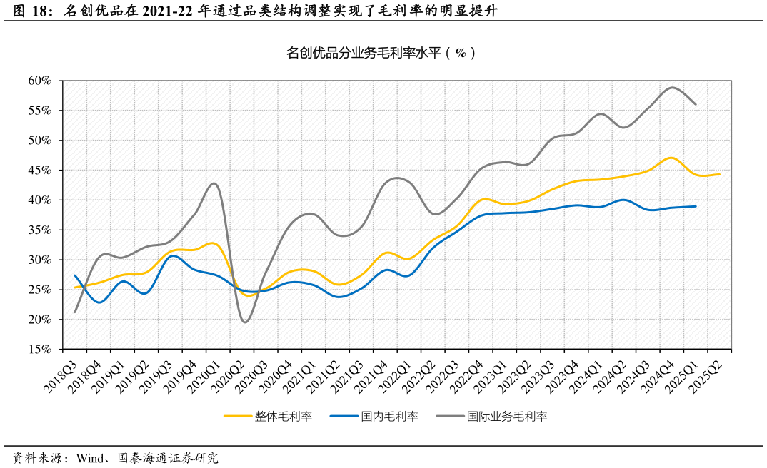 谁知道名创优品在 2021-22 年通过品类结构调整实现了毛利率的明显提升