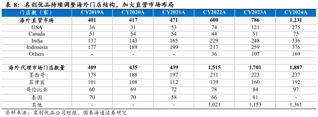 怎样理解名创优品持续调整海外门店结构，加大直营市场布局