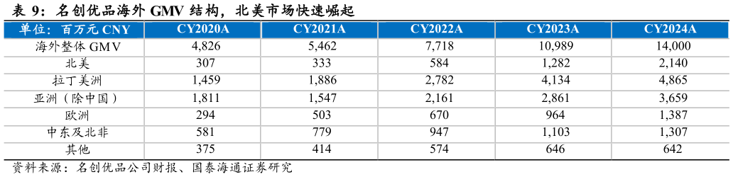 想问下各位网友名创优品海外 GMV 结构，北美市场快速崛起 