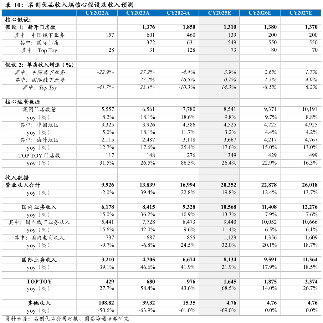 咨询大家名创优品收入端核心假设及收入预测?