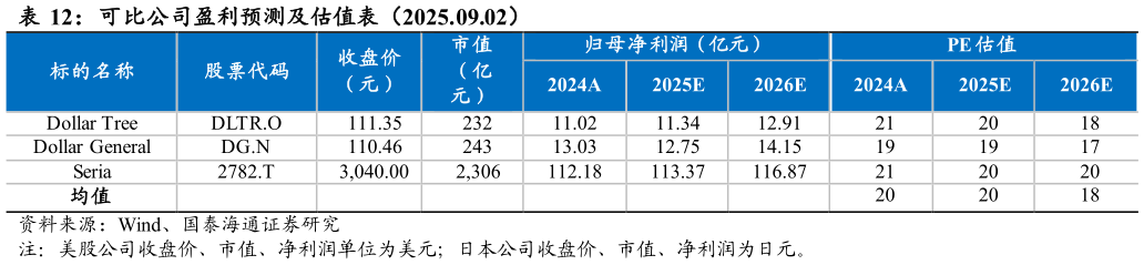 我想了解一下可比公司盈利预测及估值表（2025.09.02）?