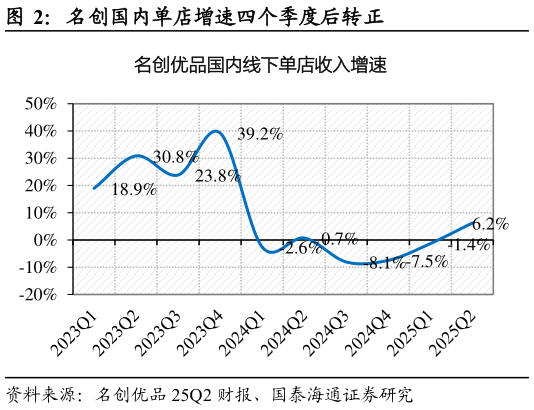 怎样理解名创国内单店增速四个季度后转正