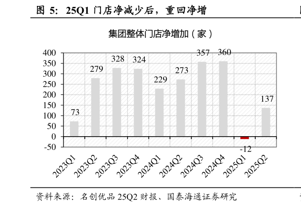 咨询下各位25Q1 门店净减少后，重回净增