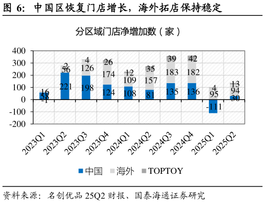 怎样理解中国区恢复门店增长，海外拓店保持稳定