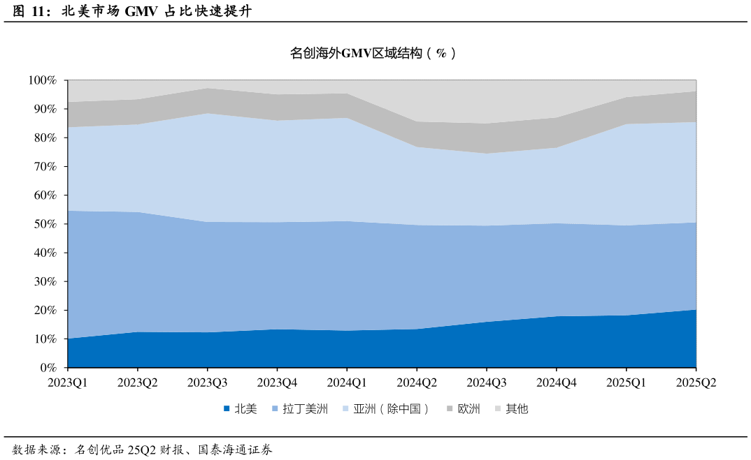 谁能回答北美市场 GMV 占比快速提升
