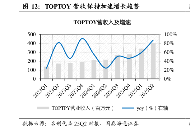 一起讨论下TOPTOY 营收保持加速增长趋势